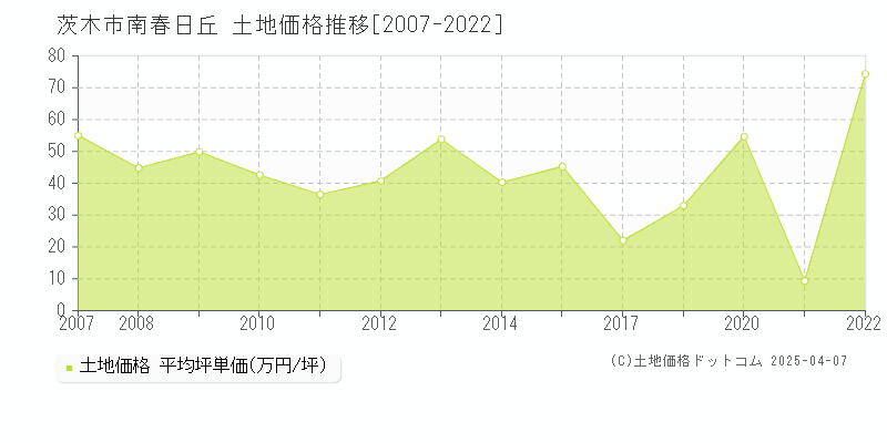 茨木市南春日丘の土地価格推移グラフ 