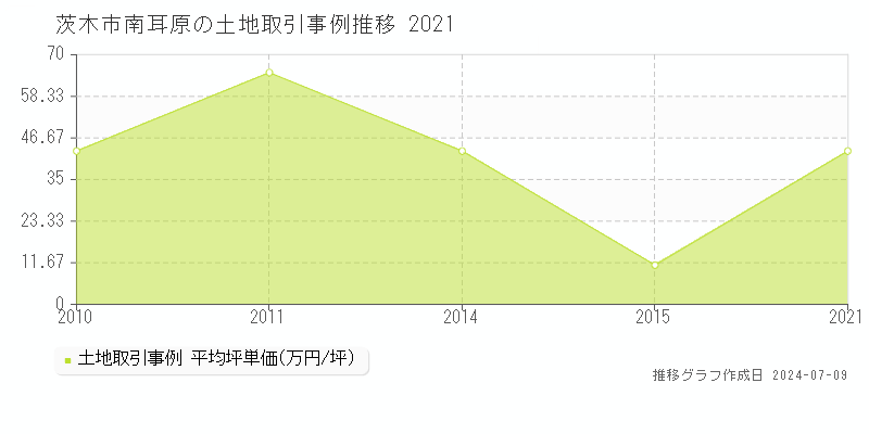 茨木市南耳原の土地価格推移グラフ 