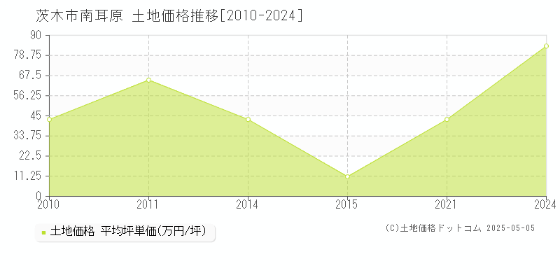 南耳原(茨木市)の土地価格推移グラフ(坪単価)[2010-2024年]