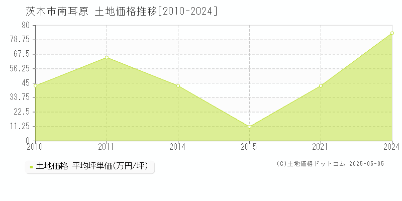 茨木市南耳原の土地価格推移グラフ 