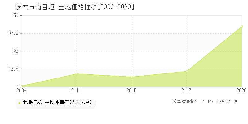南目垣(茨木市)の土地価格推移グラフ(坪単価)[2009-2020年]