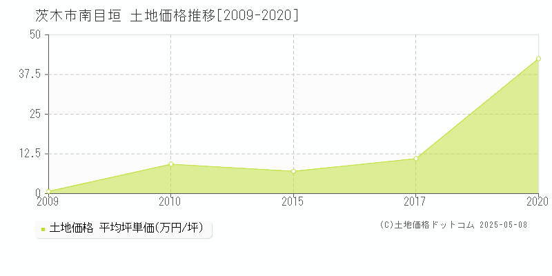 茨木市南目垣の土地価格推移グラフ 