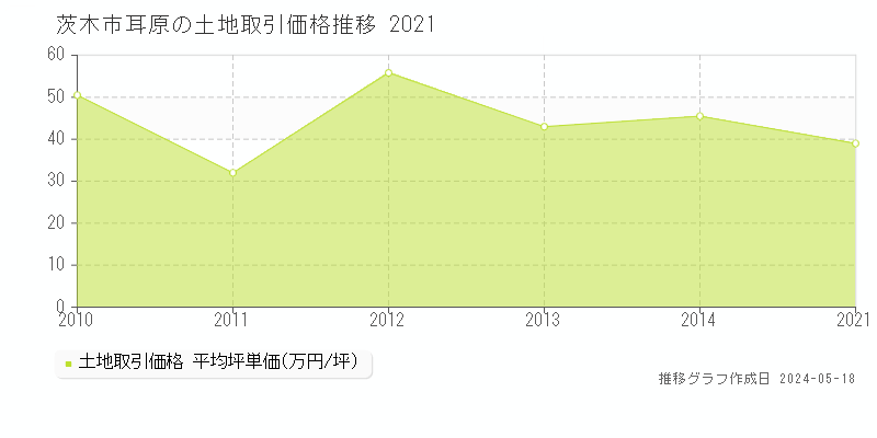 茨木市耳原の土地取引価格推移グラフ 