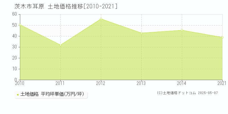 耳原(茨木市)の土地価格推移グラフ(坪単価)[2010-2021年]