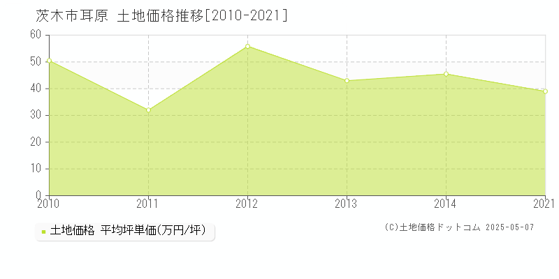 茨木市耳原の土地取引価格推移グラフ 