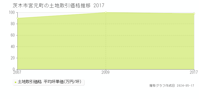 茨木市宮元町の土地価格推移グラフ 