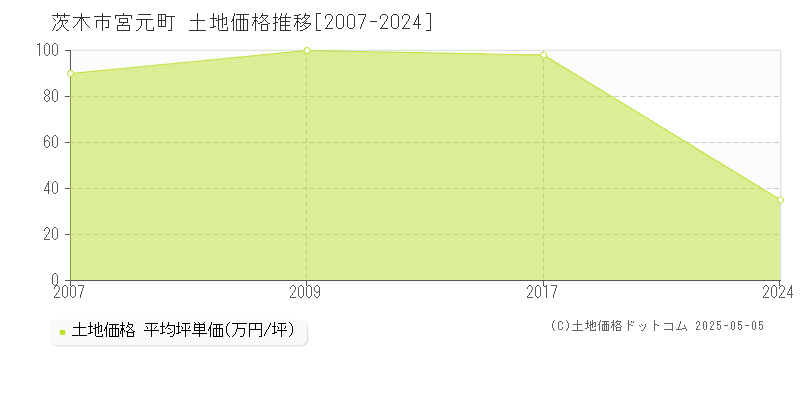 宮元町(茨木市)の土地価格推移グラフ(坪単価)[2007-2024年]