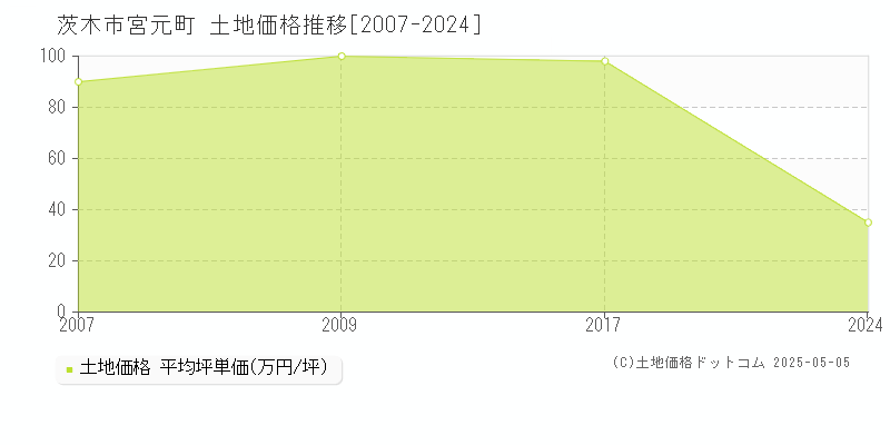 茨木市宮元町の土地価格推移グラフ 