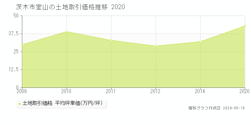 茨木市室山の土地価格推移グラフ 