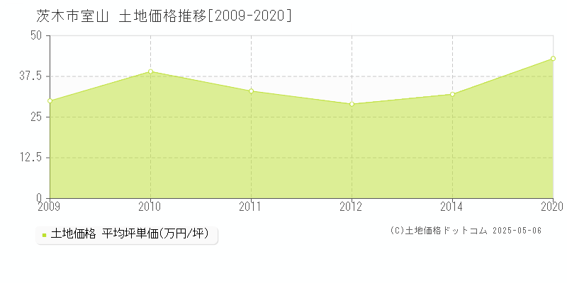 室山(茨木市)の土地価格推移グラフ(坪単価)[2009-2020年]