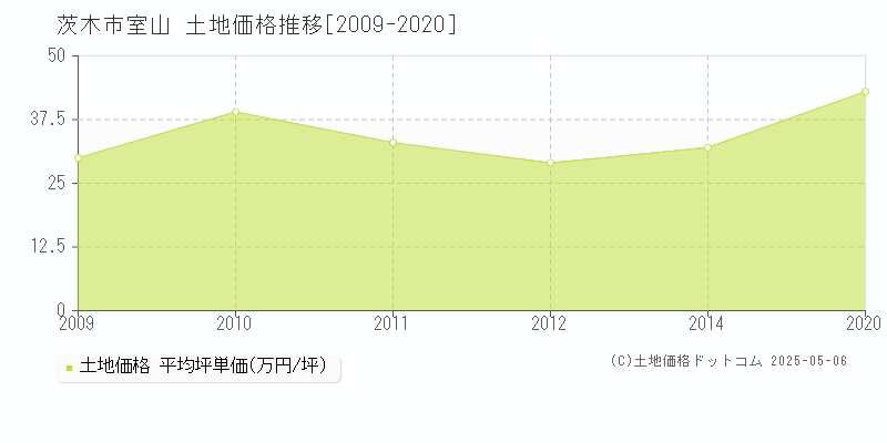 茨木市室山の土地価格推移グラフ 