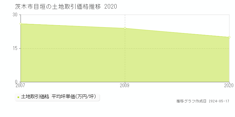 茨木市目垣の土地価格推移グラフ 