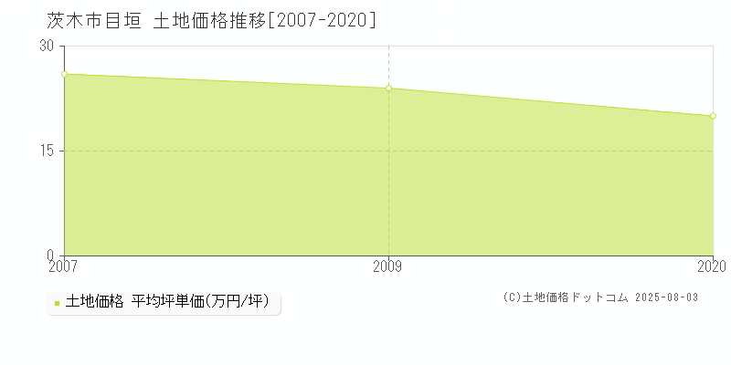 目垣(茨木市)の土地価格推移グラフ(坪単価)[2007-2020年]