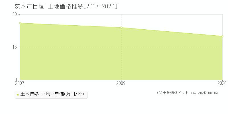 茨木市目垣の土地価格推移グラフ 