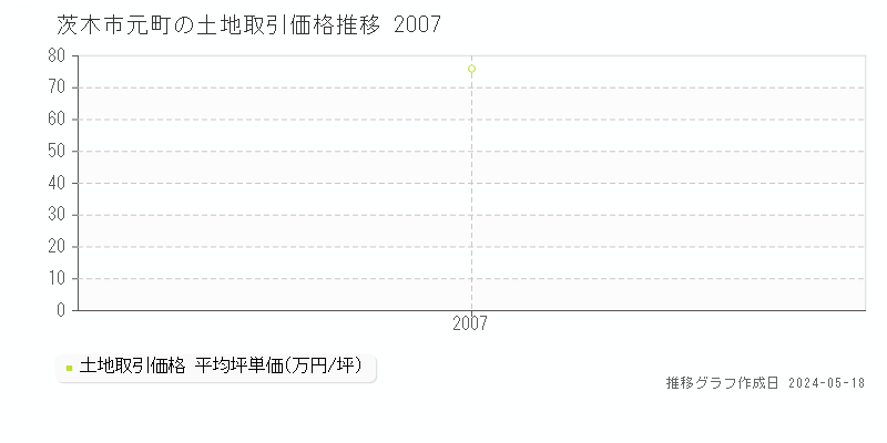 茨木市元町の土地価格推移グラフ 