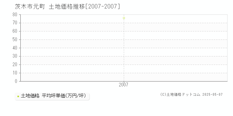 茨木市元町の土地価格推移グラフ 