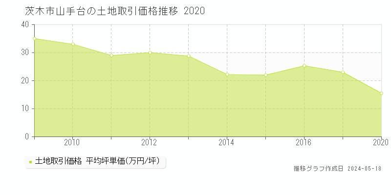 茨木市山手台の土地価格推移グラフ 