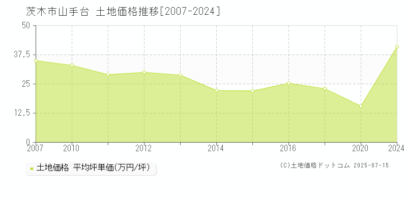 山手台(茨木市)の土地価格推移グラフ(坪単価)[2007-2024年]