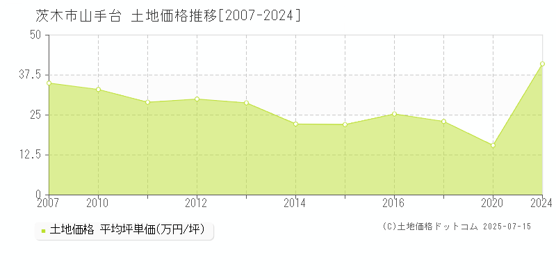 茨木市山手台の土地価格推移グラフ 