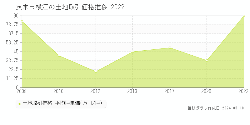 茨木市横江の土地価格推移グラフ 