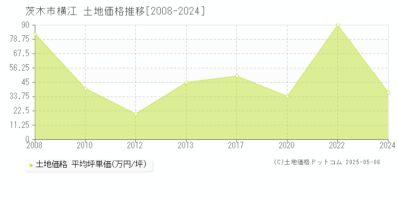 横江(茨木市)の土地価格推移グラフ(坪単価)[2008-2024年]