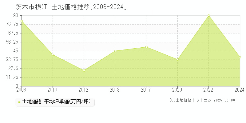 茨木市横江の土地価格推移グラフ 