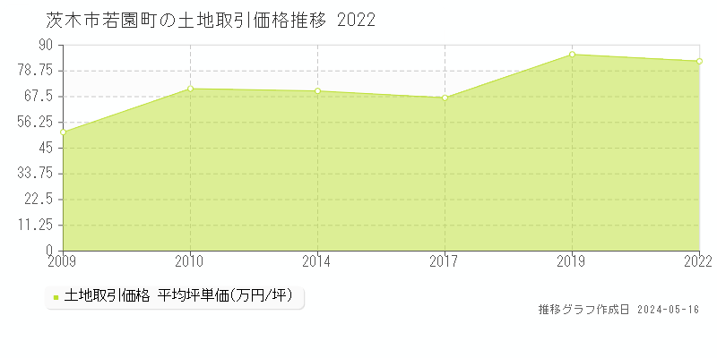 茨木市若園町の土地価格推移グラフ 
