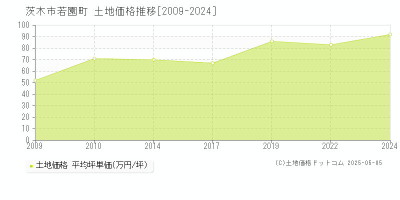 若園町(茨木市)の土地価格推移グラフ(坪単価)[2009-2024年]