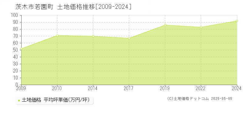 茨木市若園町の土地価格推移グラフ 