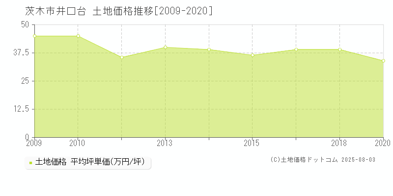 井口台(茨木市)の土地価格推移グラフ(坪単価)[2009-2020年]