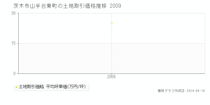 茨木市山手台東町の土地価格推移グラフ 