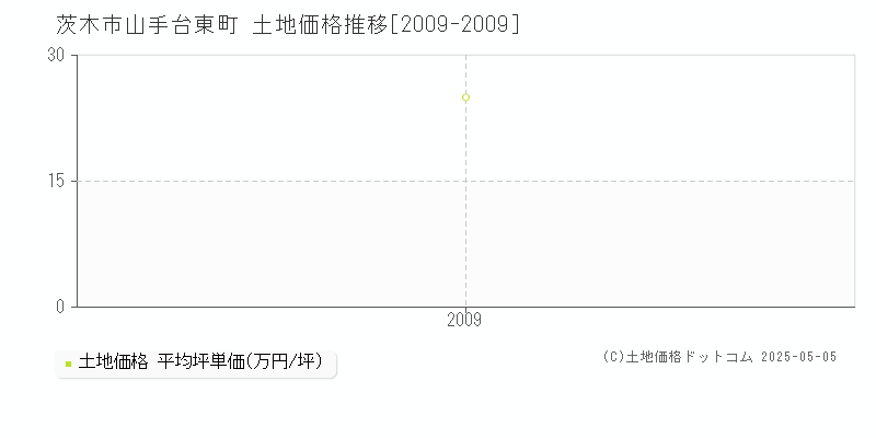 山手台東町(茨木市)の土地価格推移グラフ(坪単価)[2009-2009年]