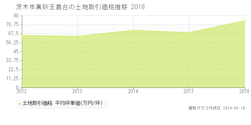 茨木市真砂玉島台の土地価格推移グラフ 