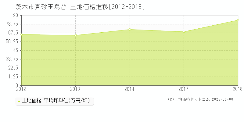 真砂玉島台(茨木市)の土地価格推移グラフ(坪単価)[2012-2018年]