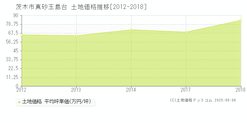 茨木市真砂玉島台の土地価格推移グラフ 