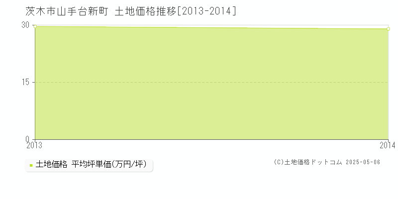 山手台新町(茨木市)の土地価格推移グラフ(坪単価)[2013-2014年]