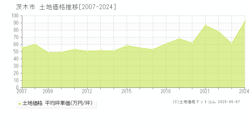 茨木市(大阪府)の土地価格推移グラフ(坪単価)[2007-2024年]
