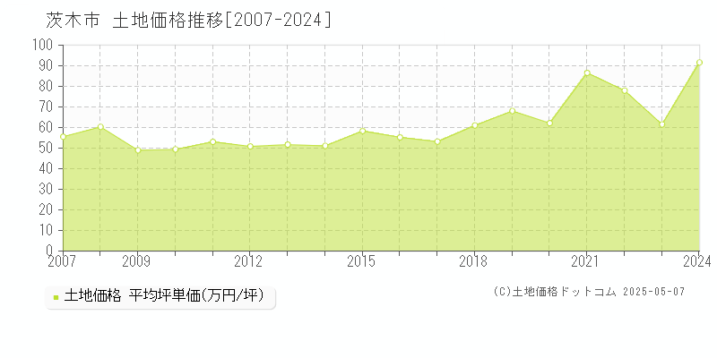 茨木市全域の土地価格推移グラフ 