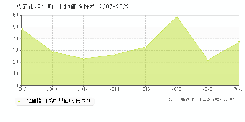 相生町(八尾市)の土地価格推移グラフ(坪単価)[2007-2022年]
