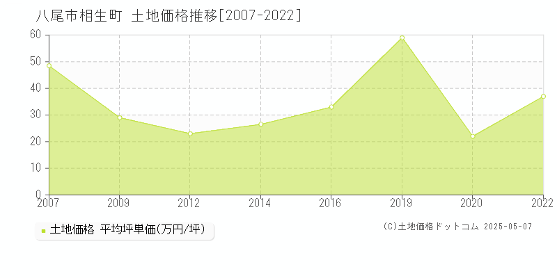 八尾市相生町の土地価格推移グラフ 