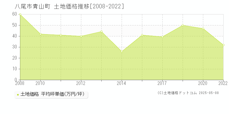 青山町(八尾市)の土地価格推移グラフ(坪単価)[2008-2022年]