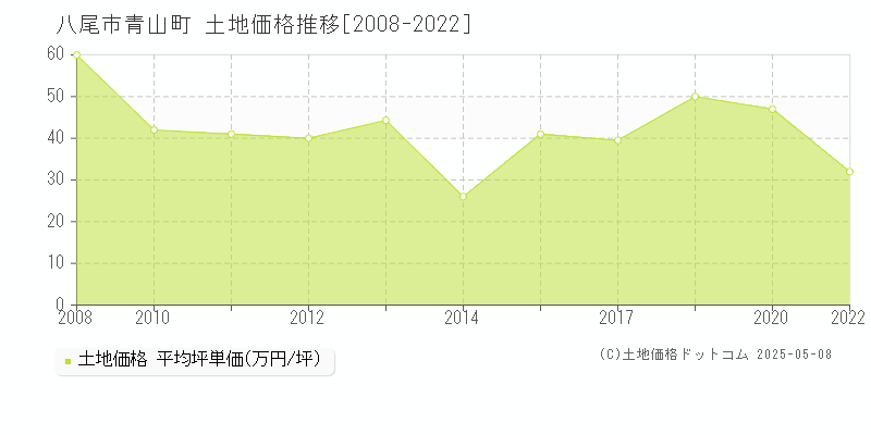 八尾市青山町の土地取引価格推移グラフ 