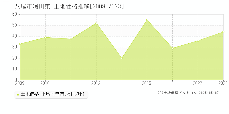 曙川東(八尾市)の土地価格推移グラフ(坪単価)[2009-2023年]