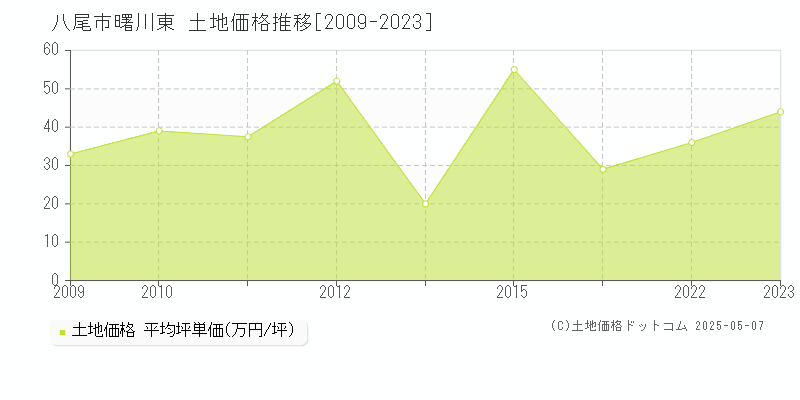 八尾市曙川東の土地価格推移グラフ 