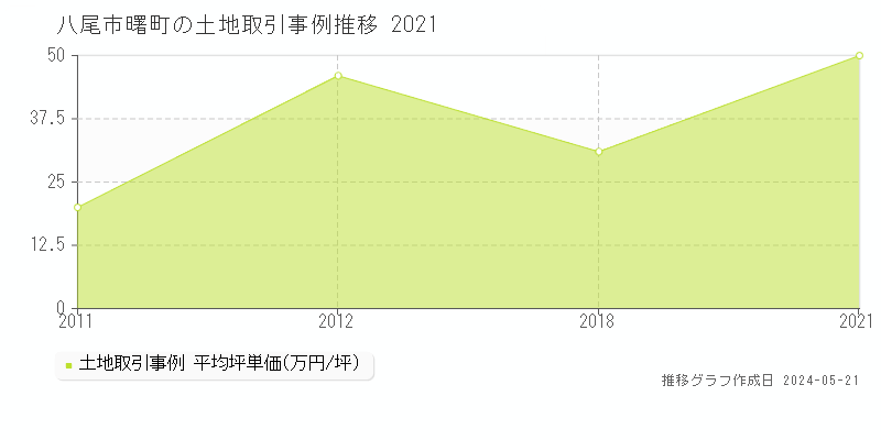 八尾市曙町の土地価格推移グラフ 