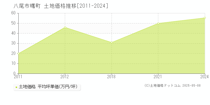 曙町(八尾市)の土地価格推移グラフ(坪単価)[2011-2024年]