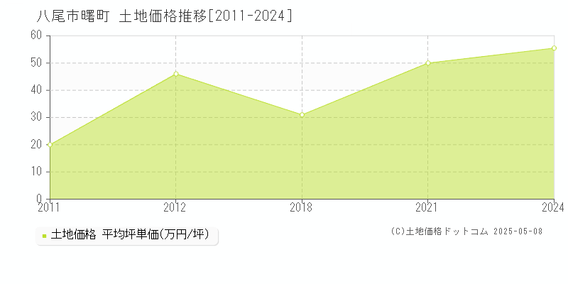 八尾市曙町の土地価格推移グラフ 