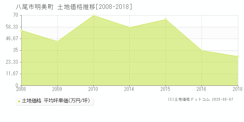 八尾市明美町の土地価格推移グラフ 