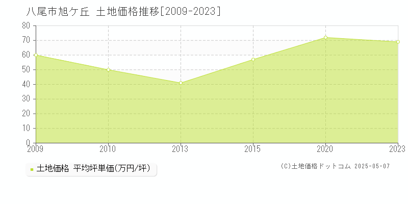 旭ケ丘(八尾市)の土地価格推移グラフ(坪単価)[2009-2023年]