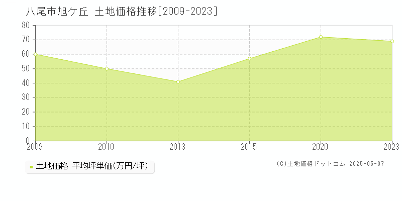 八尾市旭ケ丘の土地価格推移グラフ 